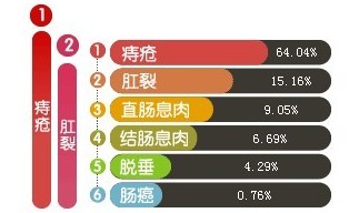 便血